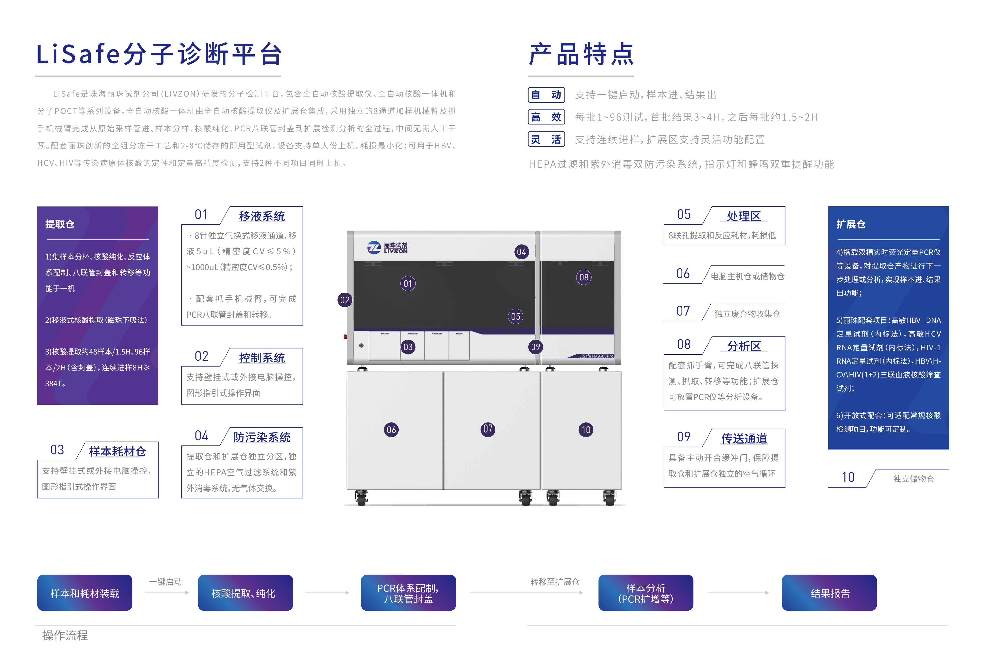 86003562-LiSafe核酸檢測(cè)一體化平臺(tái)_01.jpg